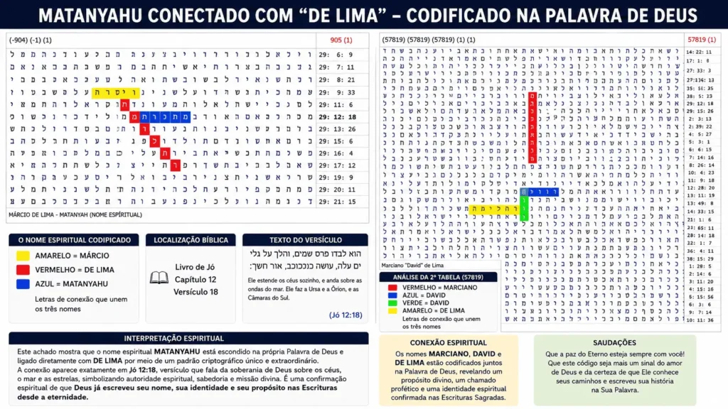 Painel de códigos hebraicos bíblicos mostrando os nomes Matanyahu, De Lima, Marciano e David codificados na Palavra de Deus.